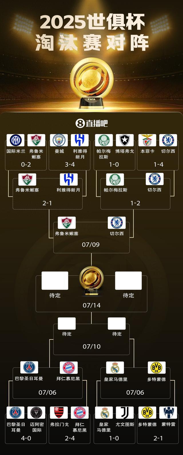 企鹅直播-世俱杯夺冠赔率：大巴黎压皇马欧洲球队揽前4(世俱杯和欧冠哪个厉害)
