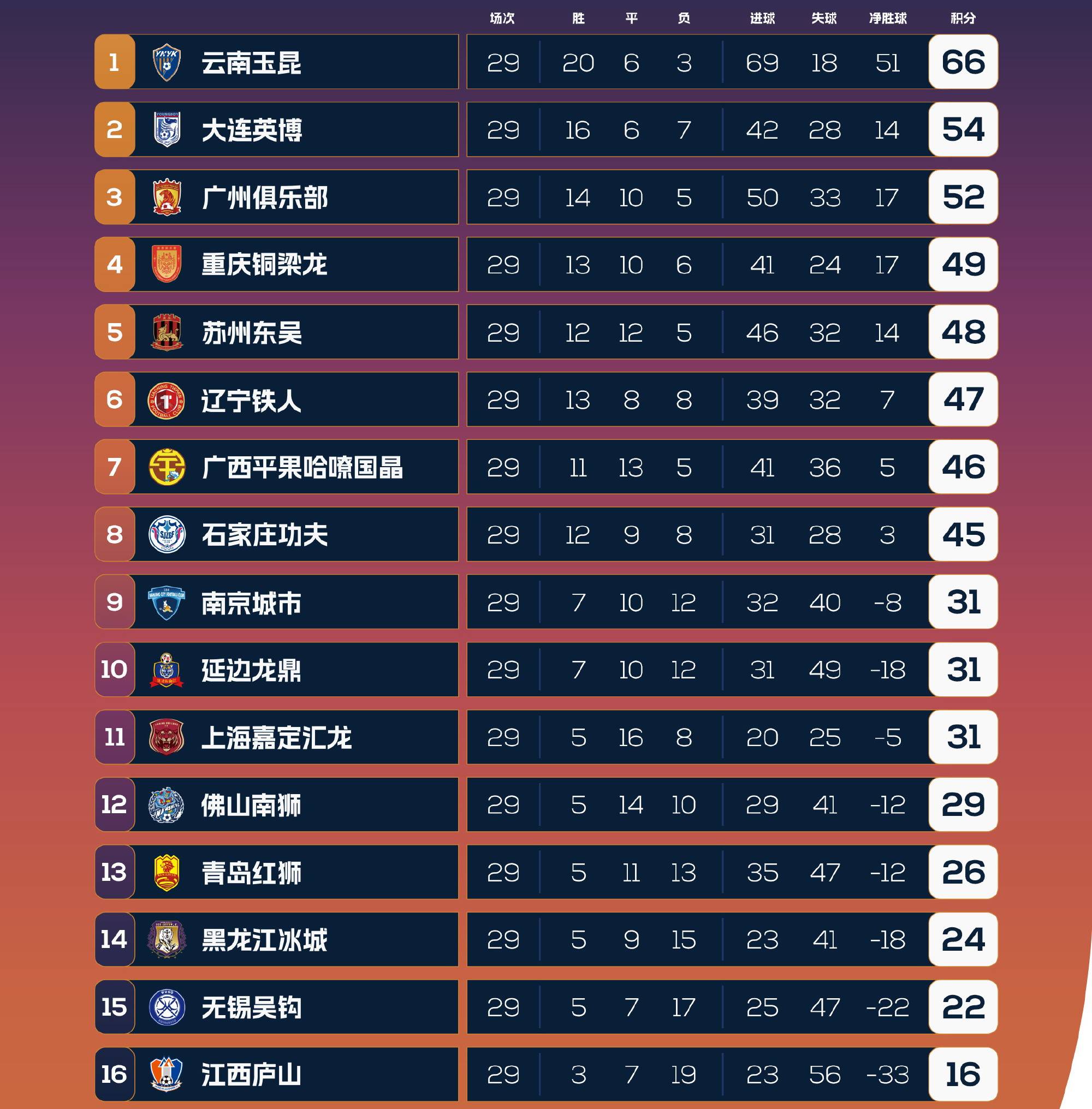 包含陕西0-0广西、大连3-1石家庄、深圳定南皆赢！中甲积分的词条